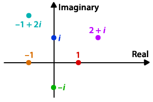 argand diagram